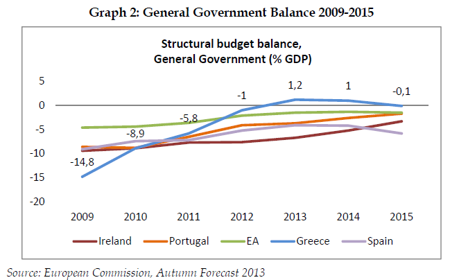 Growth rates of GDP, Greece and EU-15